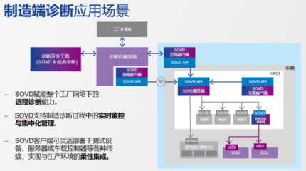 ETAS SOVD 定义新一代车辆诊断与网络技术服务的新标杆